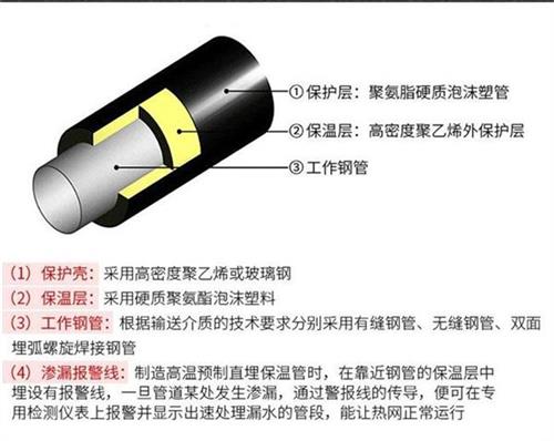 滁州预制直埋保温管生产厂家产品保温结构