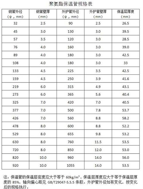 滁州热力聚氨酯保温管产品规格尺寸